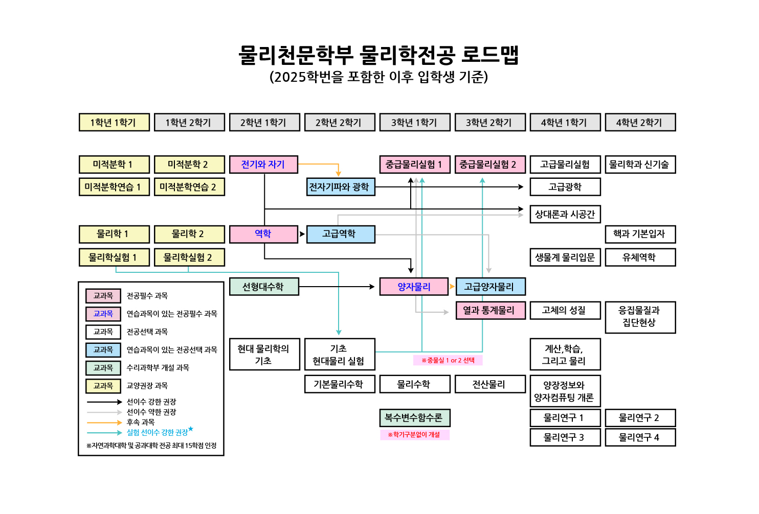 로드맵(물리)